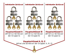 Mit Hauptschlüssel