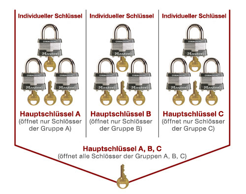 Tastungsbegriffe