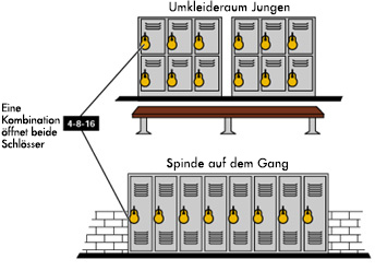 Gleichschließende Kombination